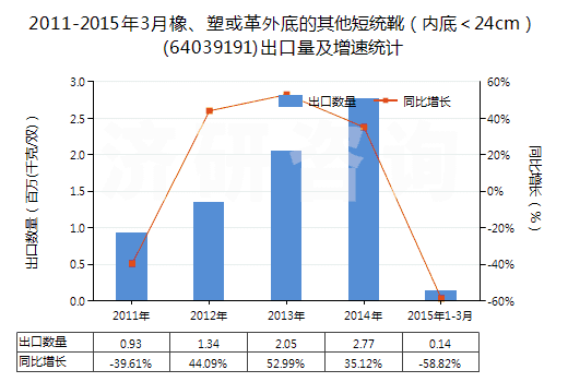 2011-2015年3月橡、塑或革外底的其他短統(tǒng)靴（內(nèi)底＜24cm）(64039191)出口量及增速統(tǒng)計